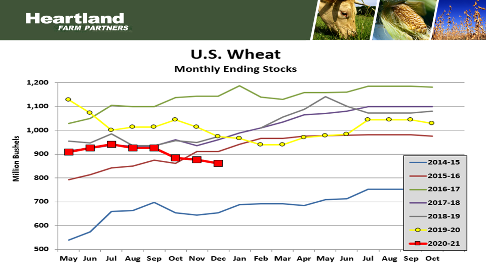 U.S. Wheat Ending Stocks Heartland Farm Partners