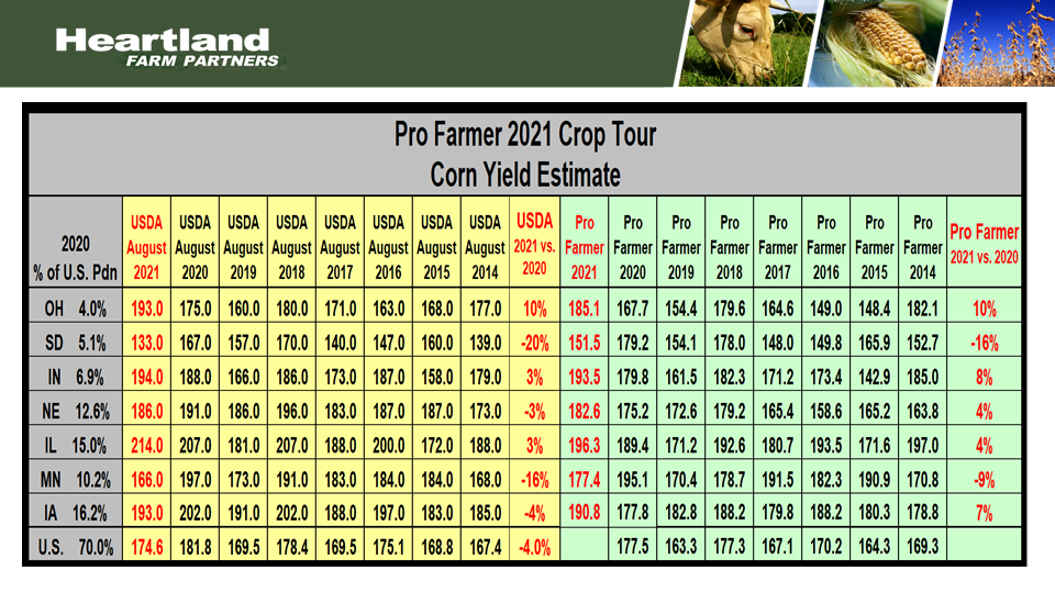 Pro Farmer 2021 Crop Tour Corn Yield | Heartland Farm Partners