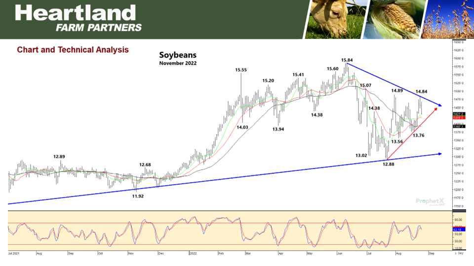 September Soybean Chart Heartland Farm Partners